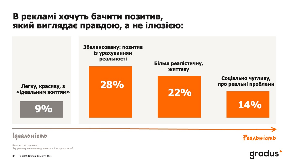 Війна змінила пріоритети: на що українці витрачають гроші та як обирають покупки